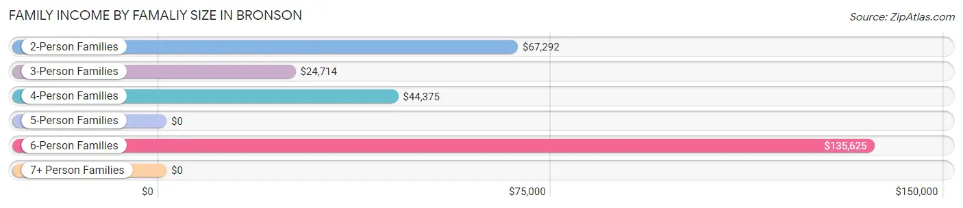 Family Income by Famaliy Size in Bronson