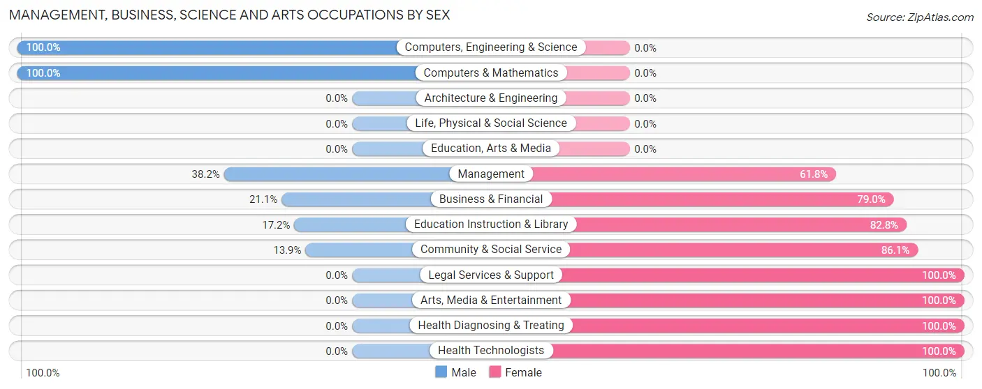 Management, Business, Science and Arts Occupations by Sex in Bronson
