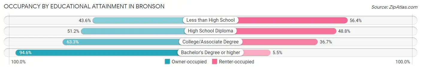 Occupancy by Educational Attainment in Bronson