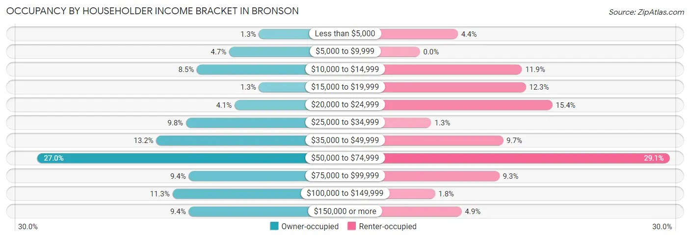 Occupancy by Householder Income Bracket in Bronson