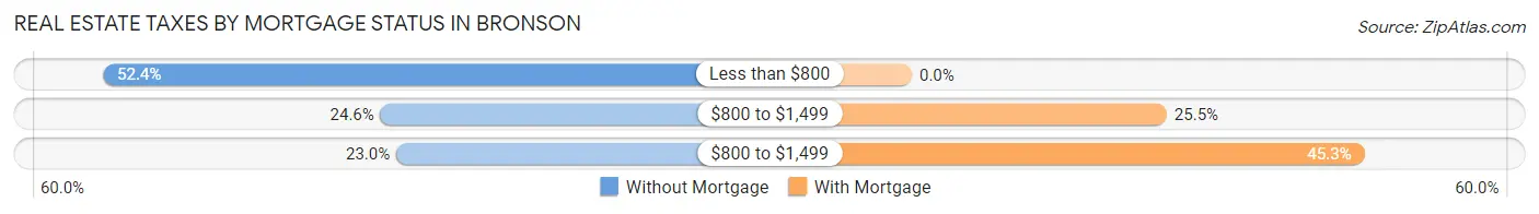 Real Estate Taxes by Mortgage Status in Bronson