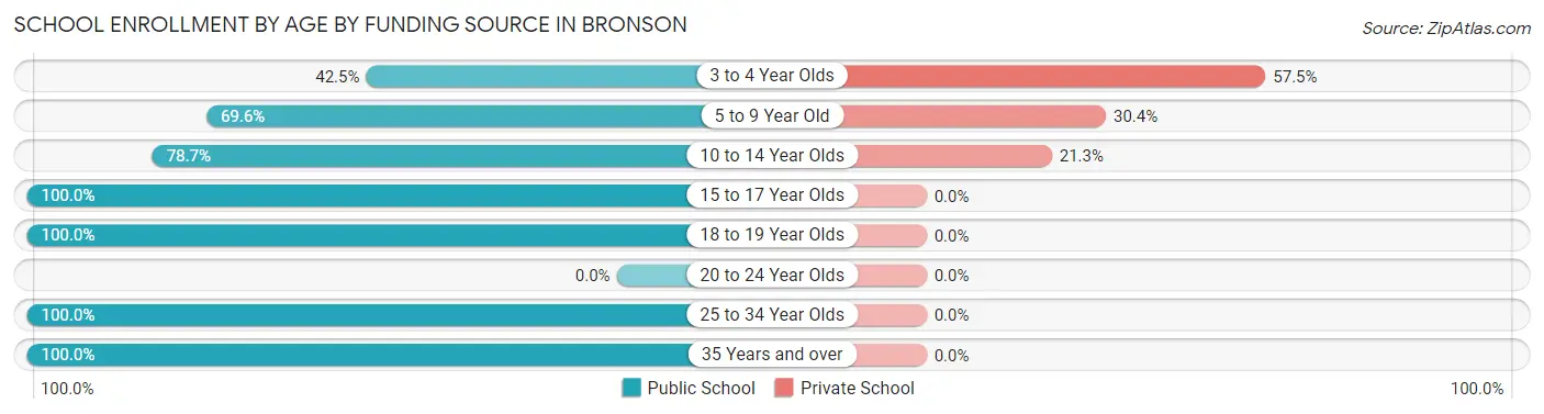 School Enrollment by Age by Funding Source in Bronson