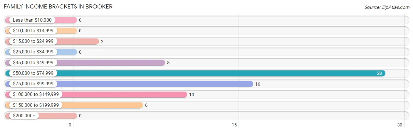 Family Income Brackets in Brooker