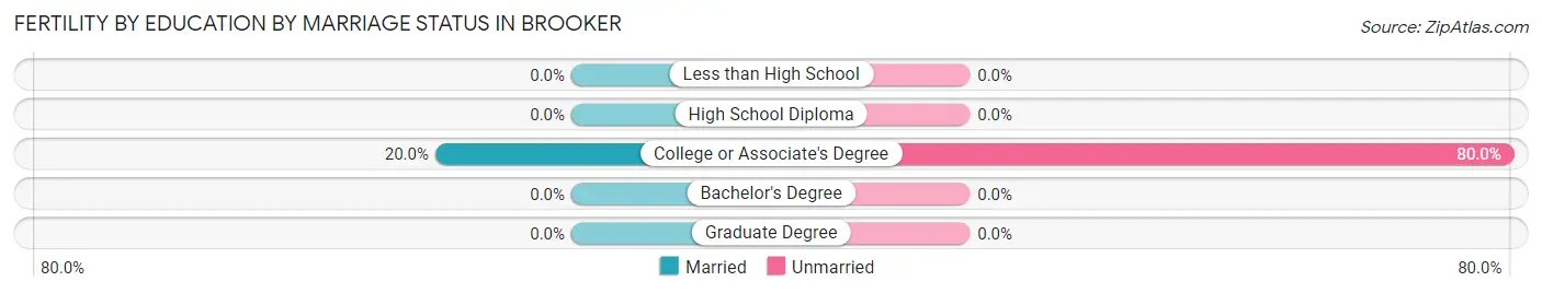 Female Fertility by Education by Marriage Status in Brooker