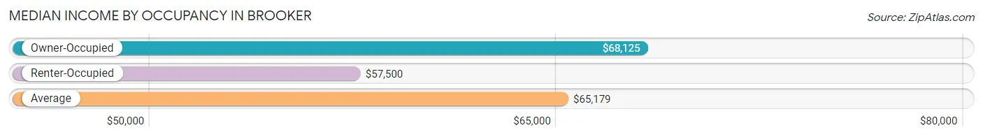 Median Income by Occupancy in Brooker