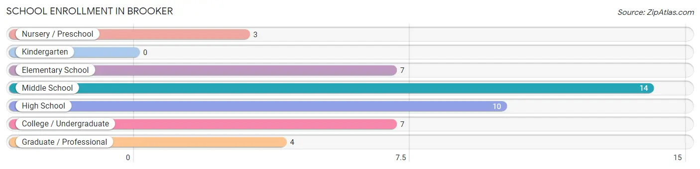 School Enrollment in Brooker