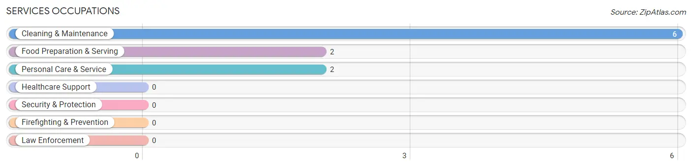 Services Occupations in Brooker