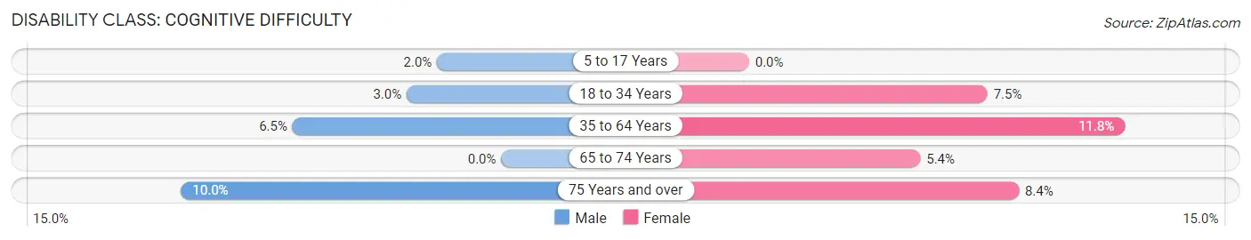 Disability in Brooksville: <span>Cognitive Difficulty</span>