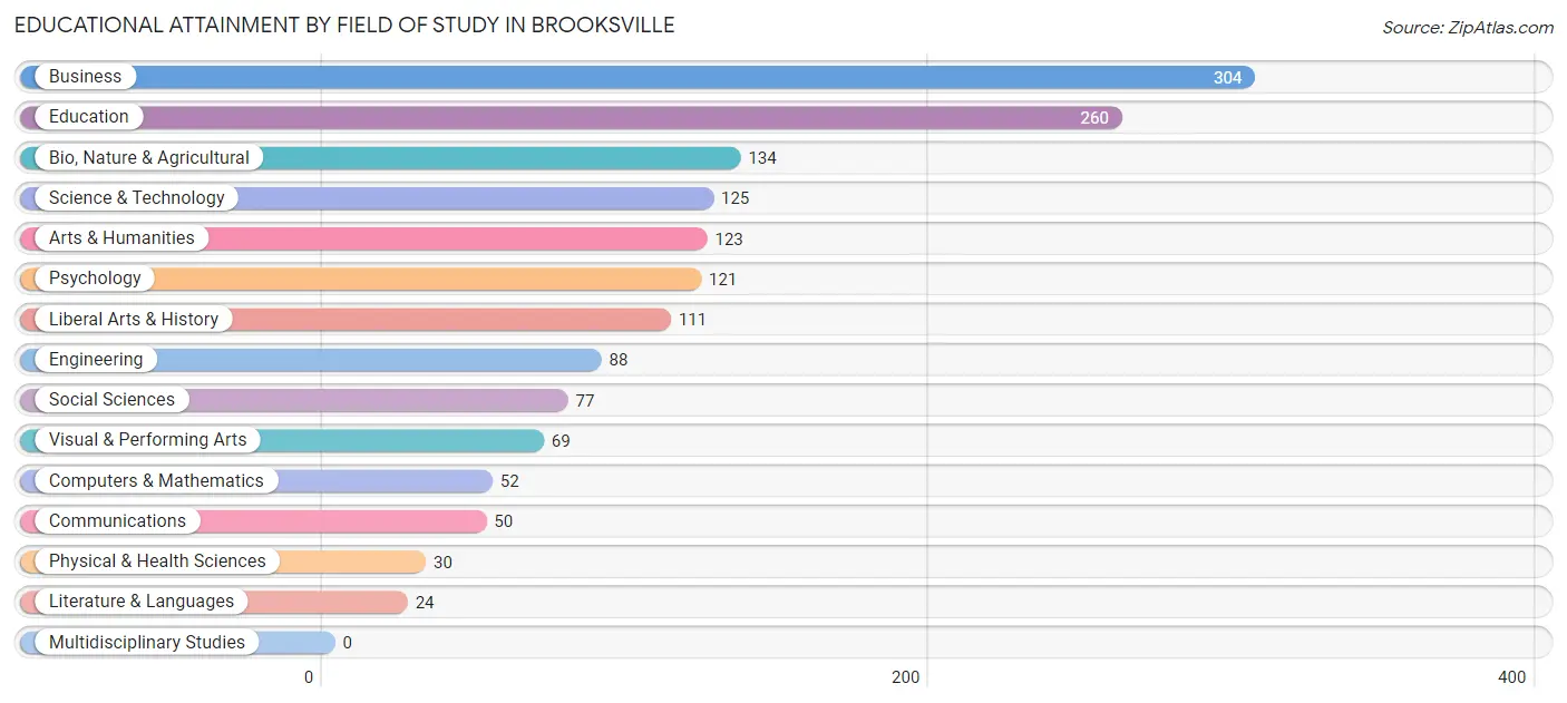 Educational Attainment by Field of Study in Brooksville