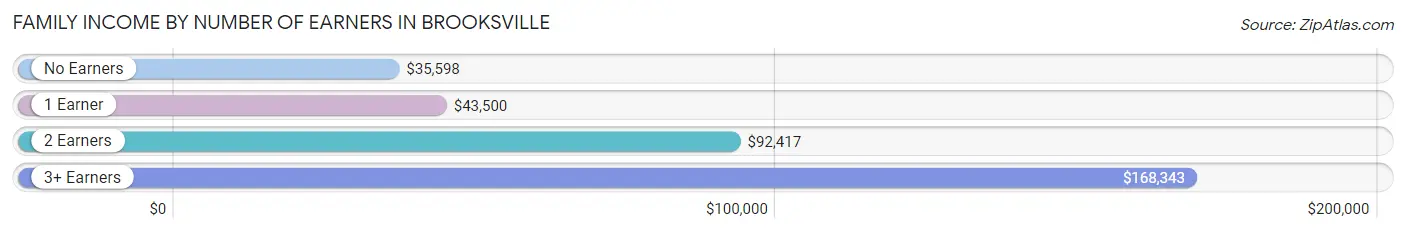 Family Income by Number of Earners in Brooksville