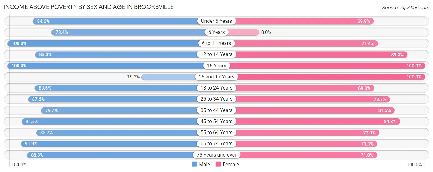 Income Above Poverty by Sex and Age in Brooksville