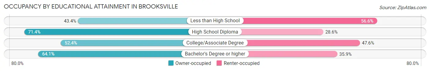 Occupancy by Educational Attainment in Brooksville