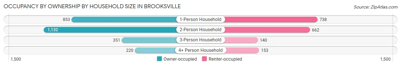 Occupancy by Ownership by Household Size in Brooksville