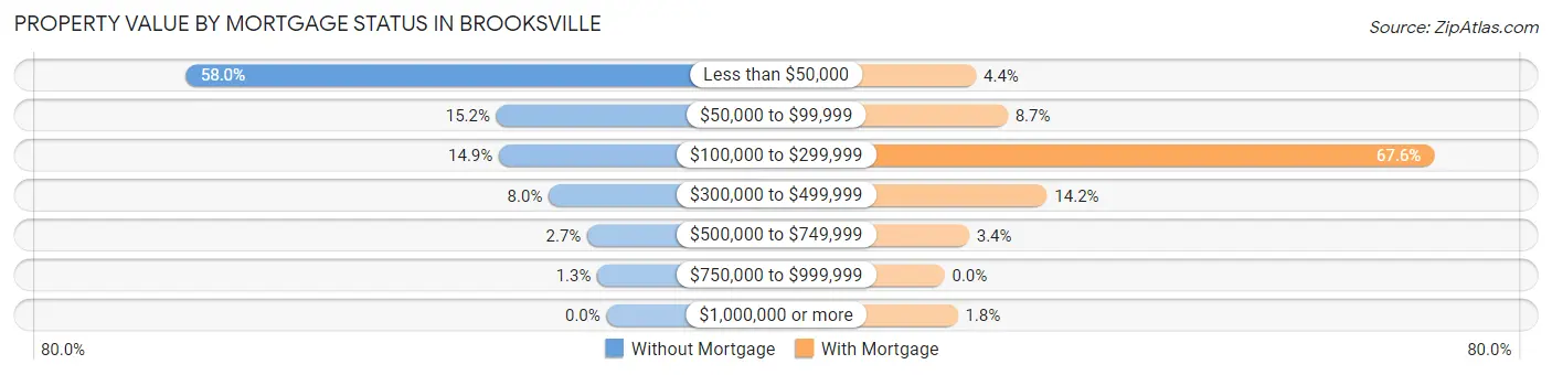 Property Value by Mortgage Status in Brooksville