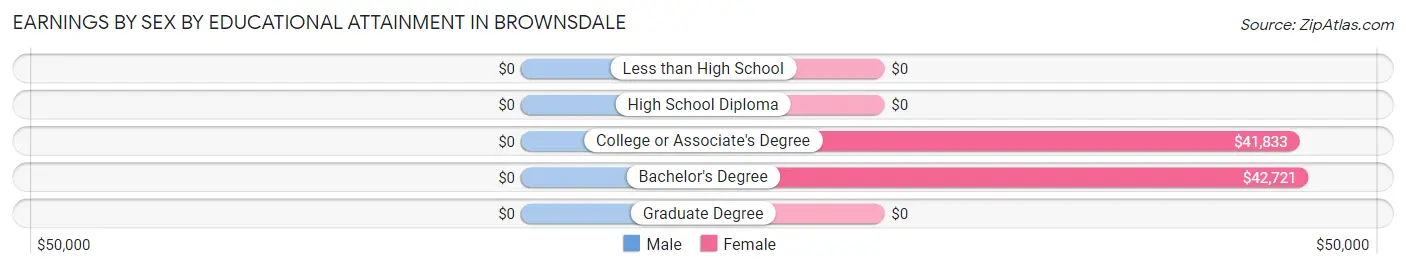 Earnings by Sex by Educational Attainment in Brownsdale