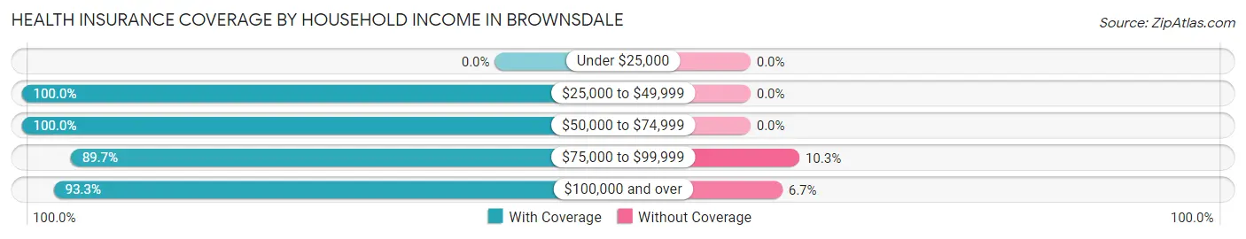 Health Insurance Coverage by Household Income in Brownsdale