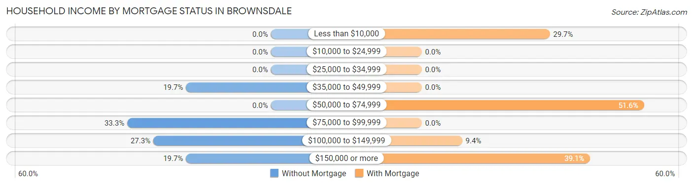 Household Income by Mortgage Status in Brownsdale