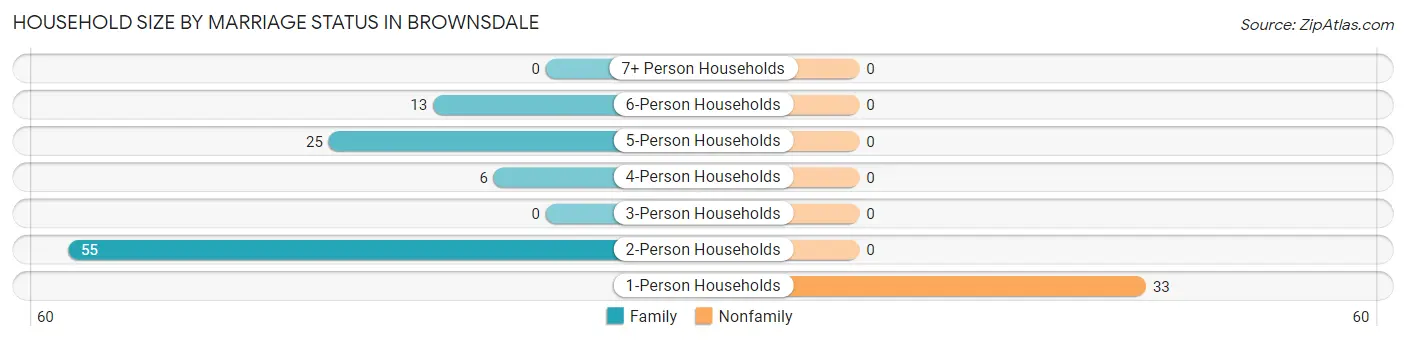 Household Size by Marriage Status in Brownsdale