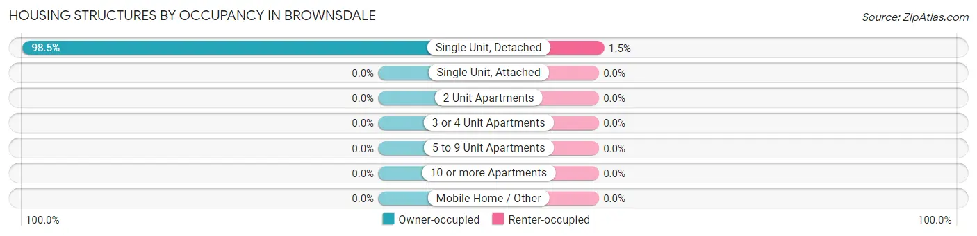 Housing Structures by Occupancy in Brownsdale