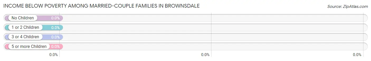 Income Below Poverty Among Married-Couple Families in Brownsdale