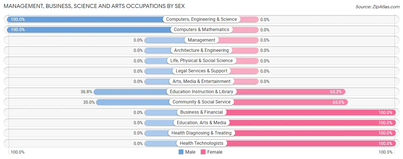 Management, Business, Science and Arts Occupations by Sex in Brownsdale