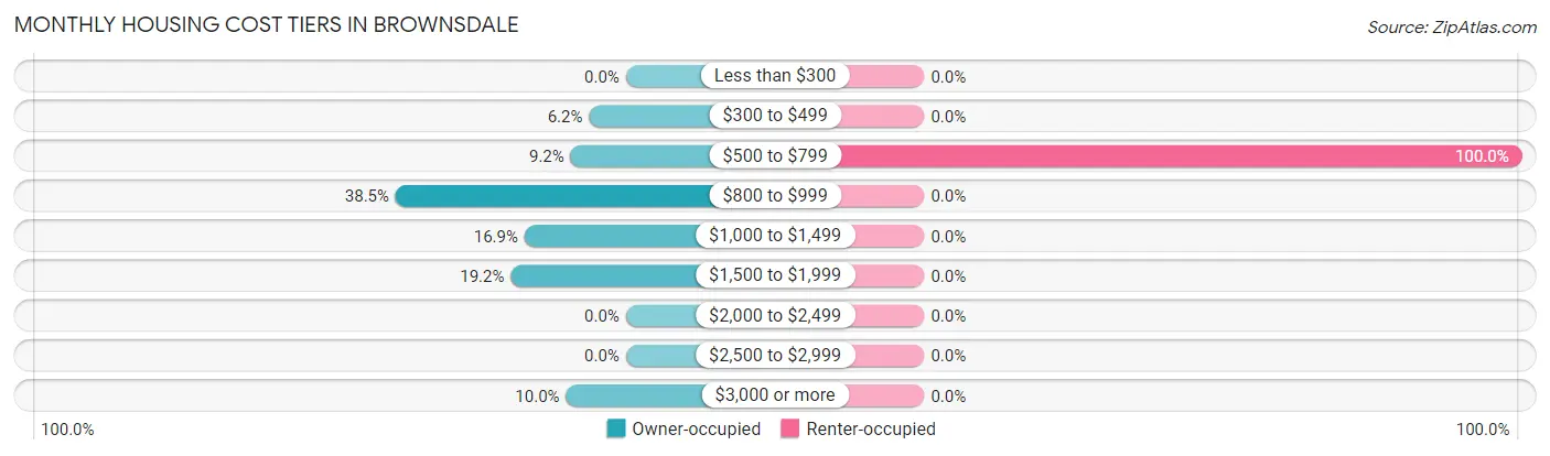 Monthly Housing Cost Tiers in Brownsdale