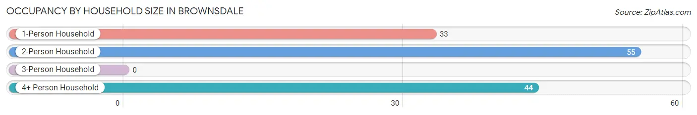 Occupancy by Household Size in Brownsdale