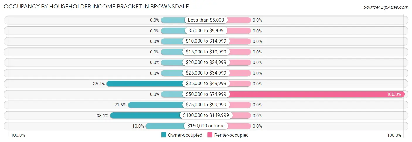 Occupancy by Householder Income Bracket in Brownsdale