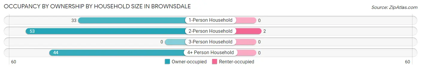 Occupancy by Ownership by Household Size in Brownsdale