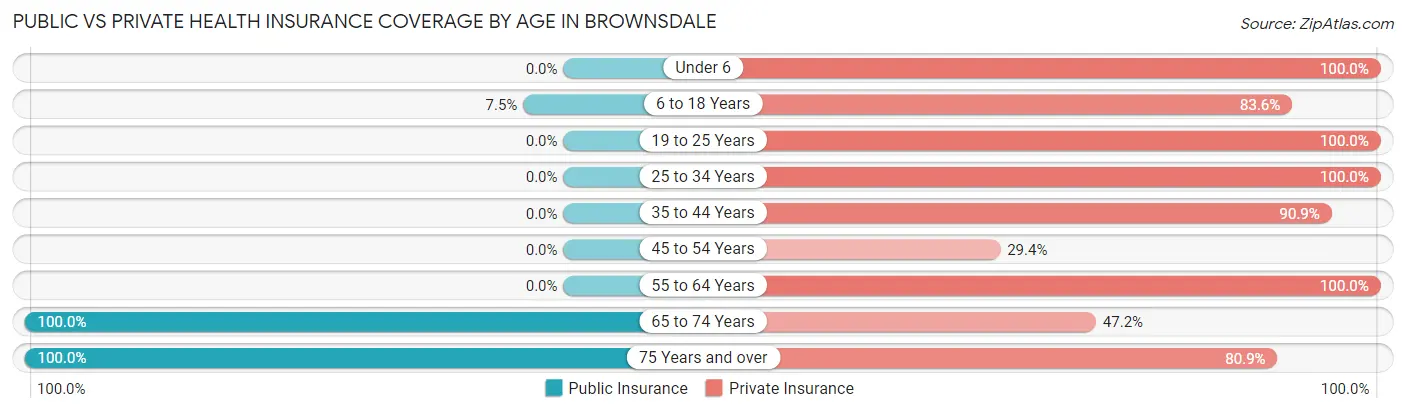 Public vs Private Health Insurance Coverage by Age in Brownsdale