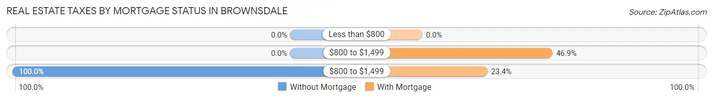 Real Estate Taxes by Mortgage Status in Brownsdale