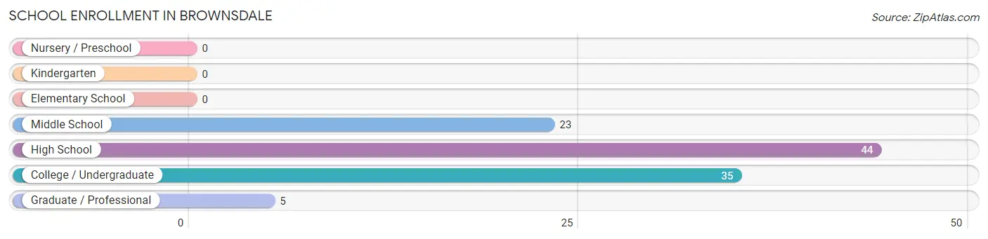 School Enrollment in Brownsdale