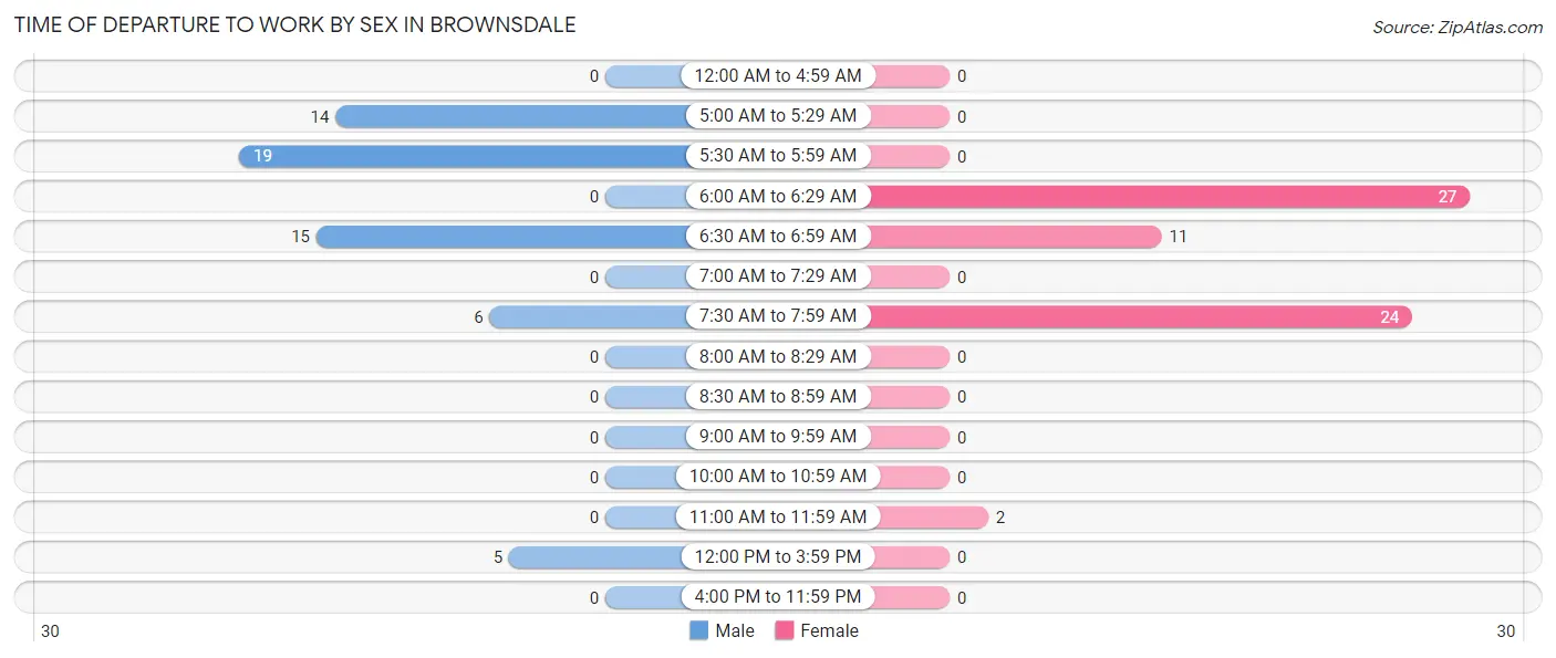 Time of Departure to Work by Sex in Brownsdale