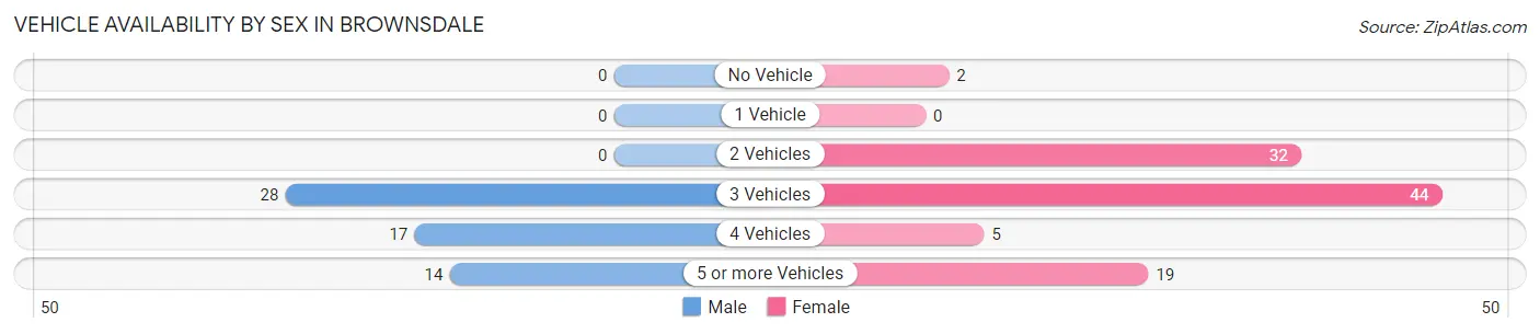 Vehicle Availability by Sex in Brownsdale