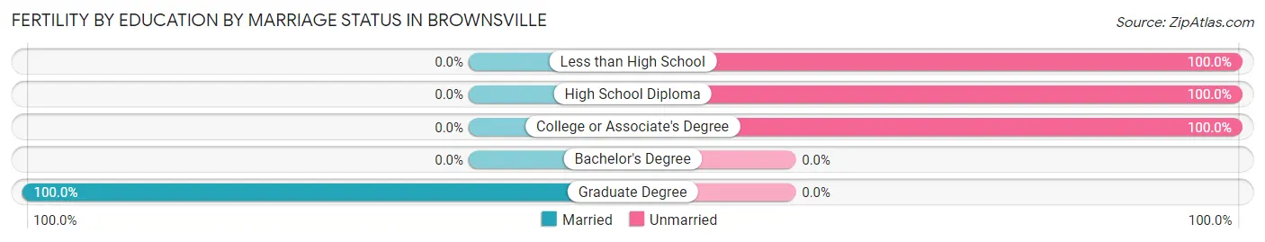 Female Fertility by Education by Marriage Status in Brownsville