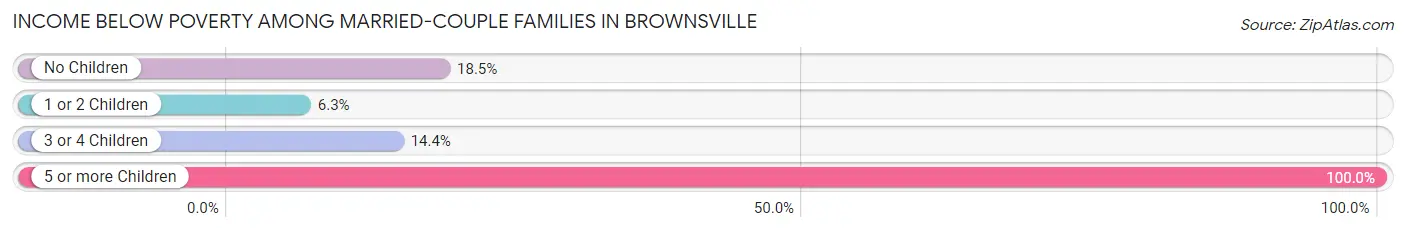 Income Below Poverty Among Married-Couple Families in Brownsville