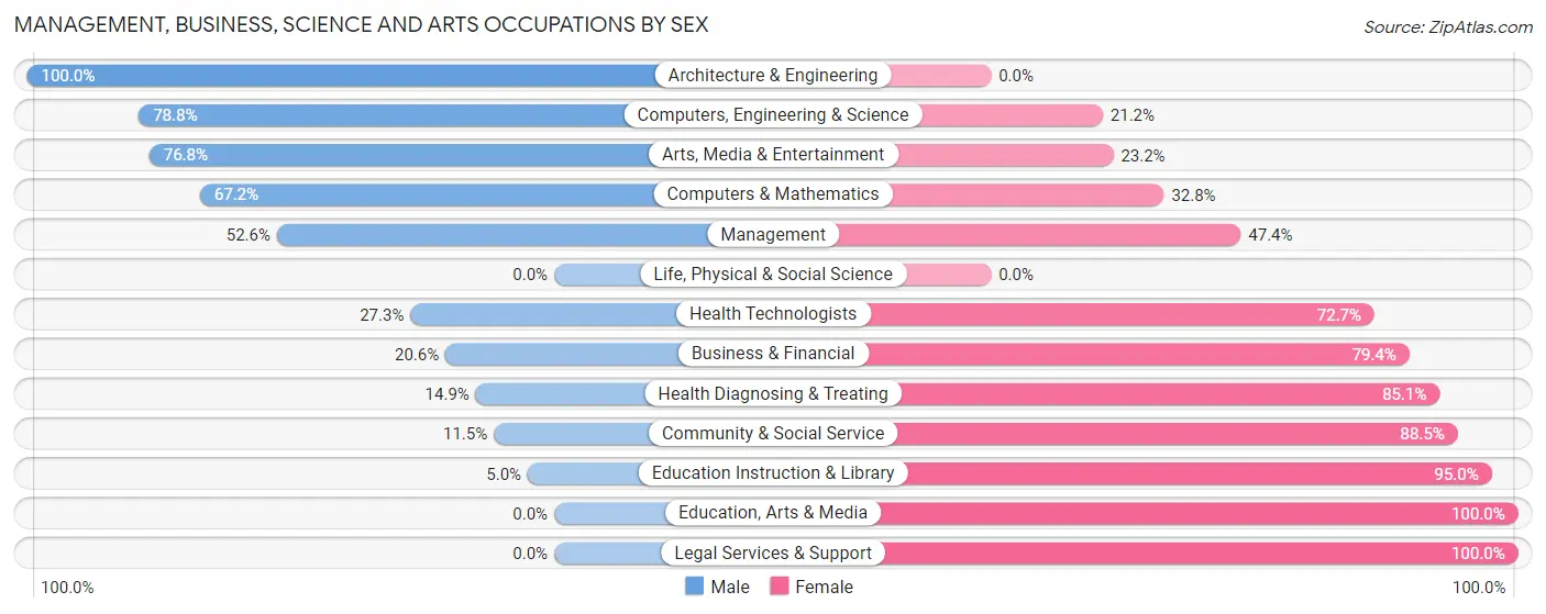 Management, Business, Science and Arts Occupations by Sex in Brownsville