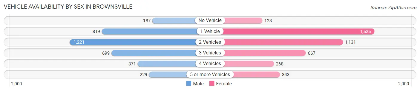 Vehicle Availability by Sex in Brownsville