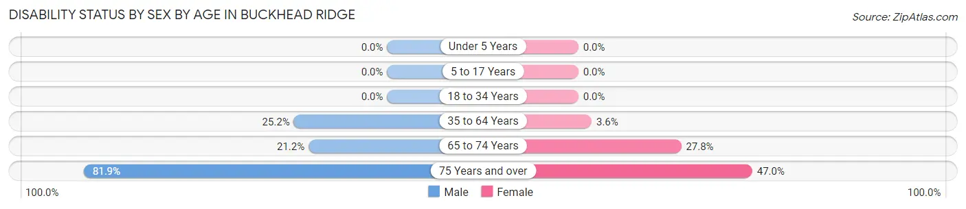 Disability Status by Sex by Age in Buckhead Ridge