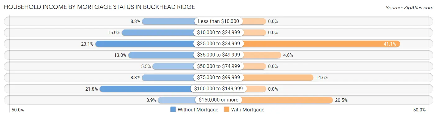 Household Income by Mortgage Status in Buckhead Ridge