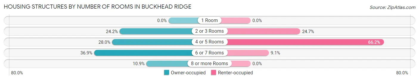 Housing Structures by Number of Rooms in Buckhead Ridge