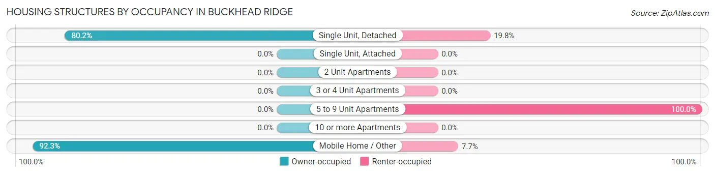 Housing Structures by Occupancy in Buckhead Ridge