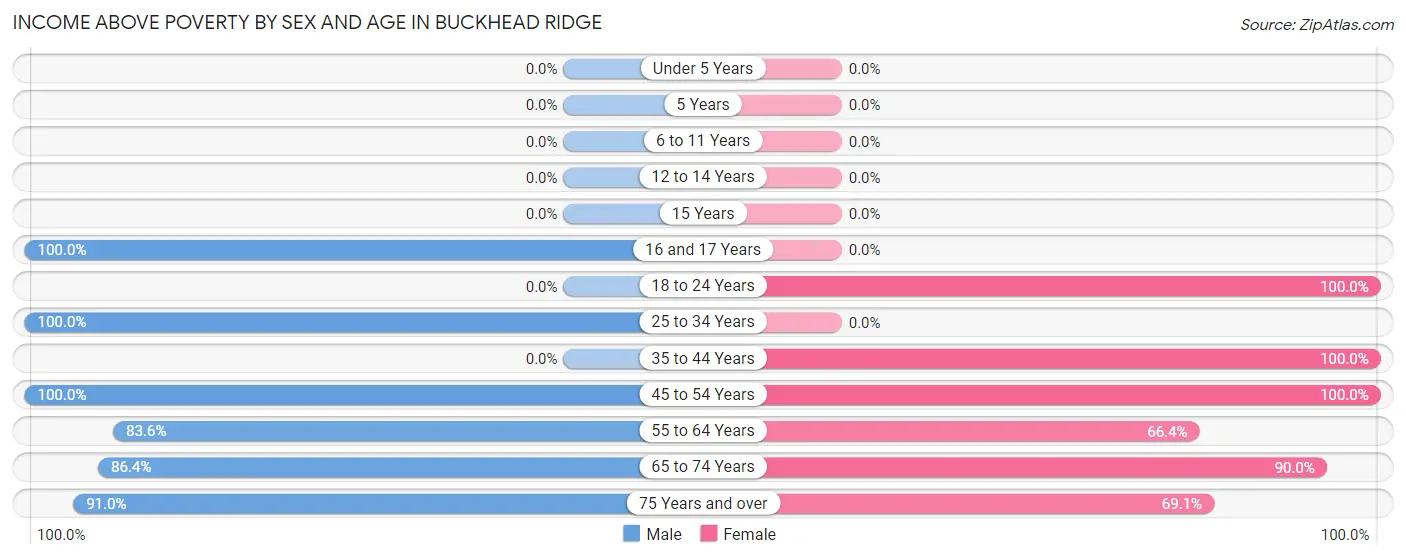 Income Above Poverty by Sex and Age in Buckhead Ridge