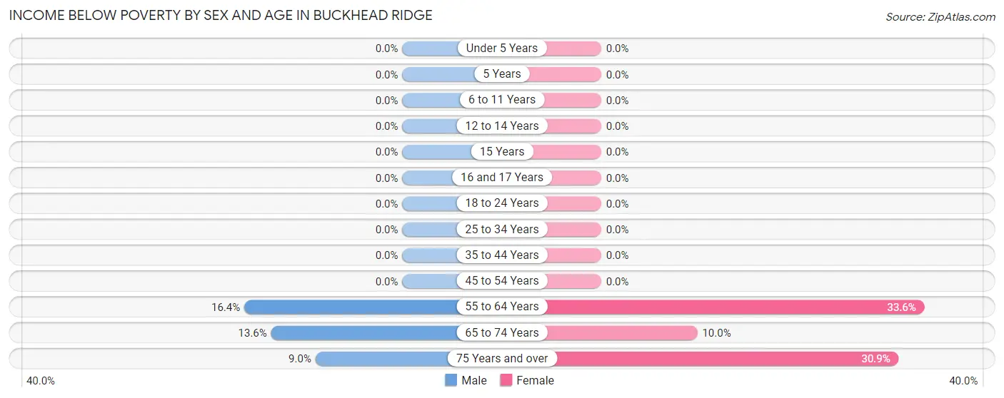 Income Below Poverty by Sex and Age in Buckhead Ridge
