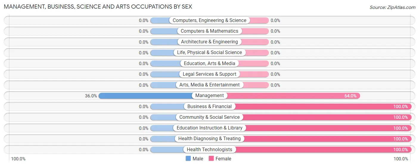 Management, Business, Science and Arts Occupations by Sex in Buckhead Ridge