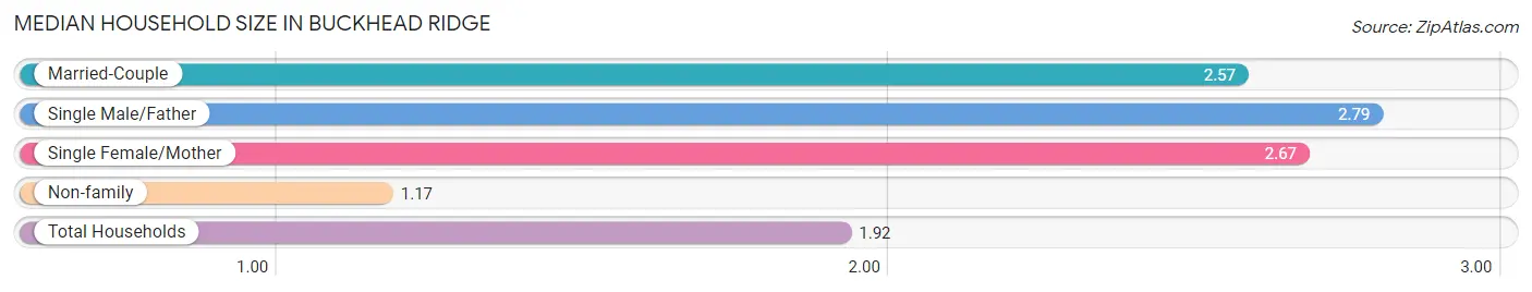 Median Household Size in Buckhead Ridge