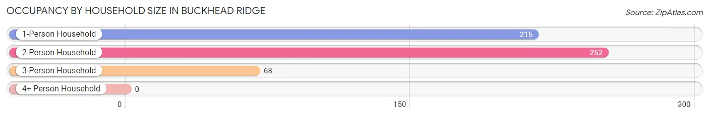 Occupancy by Household Size in Buckhead Ridge