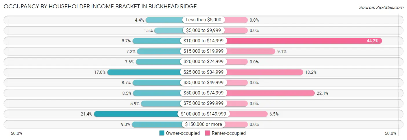 Occupancy by Householder Income Bracket in Buckhead Ridge