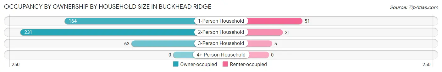 Occupancy by Ownership by Household Size in Buckhead Ridge