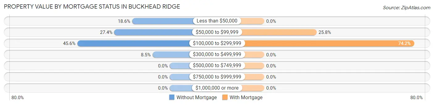 Property Value by Mortgage Status in Buckhead Ridge